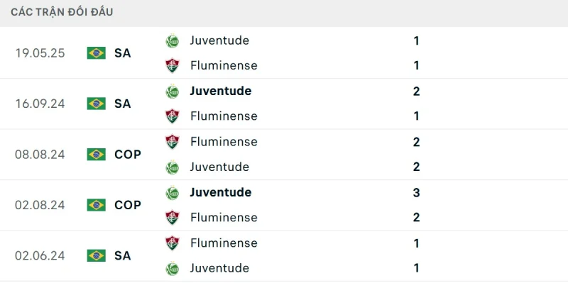 Đội khách đang bất bại trong 5 lượt trận đã qua trước Fluminense